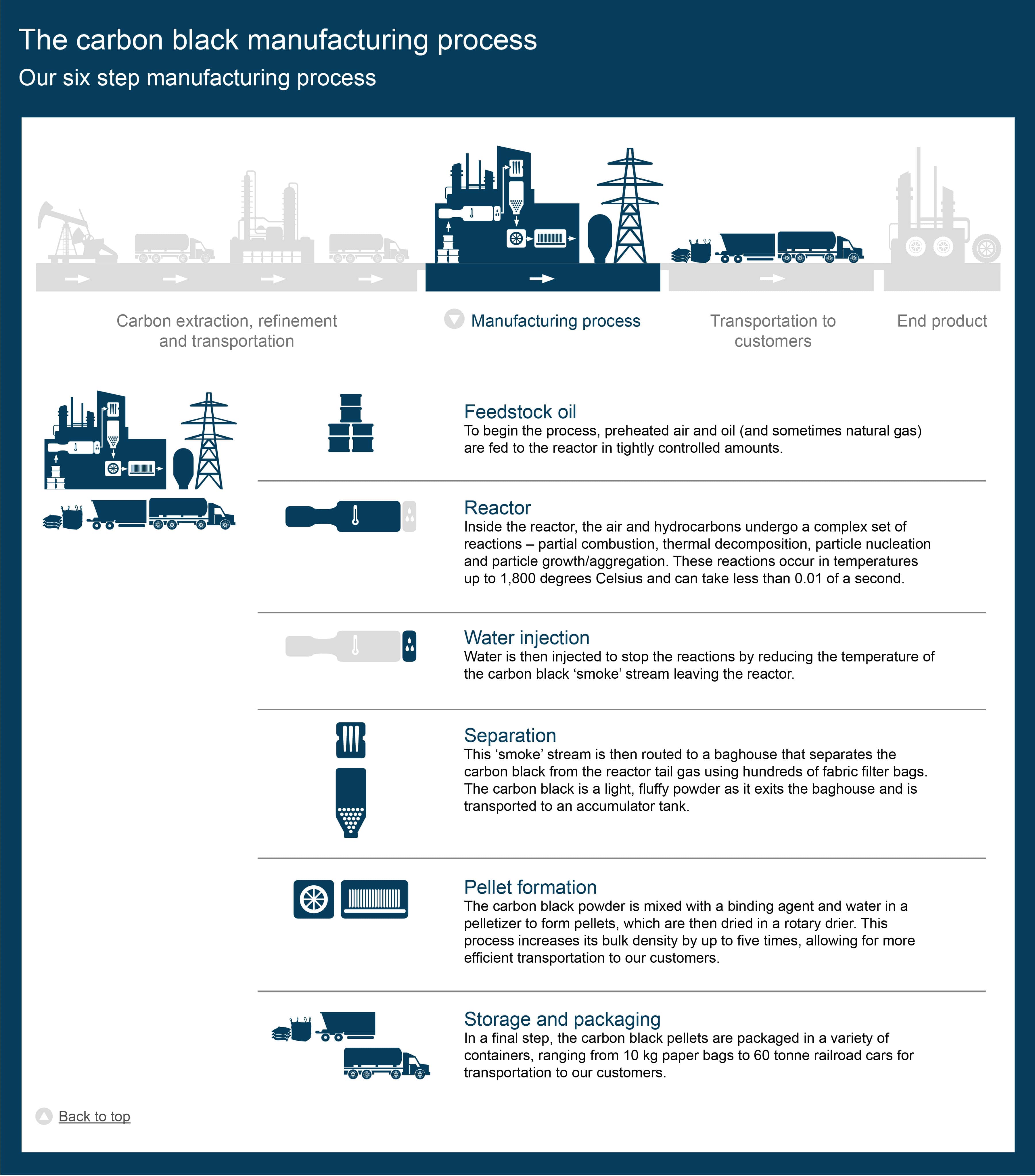 Infographic Our six step manufacturing process