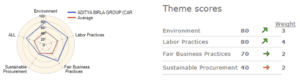 Birla Carbon 2017 Sustainability Scores