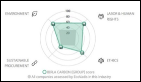 Birla Carbon Sustainability Assessment