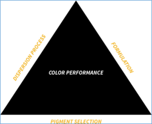 Plastics Color Performance