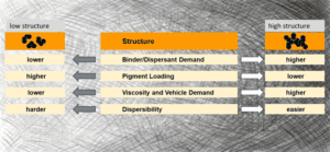 Impact of Carbon Black Structure