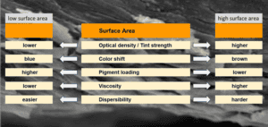 Effect of Surface area