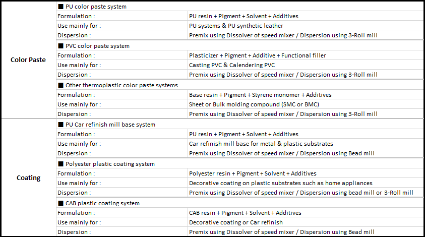 Color Paste vs Coating Table