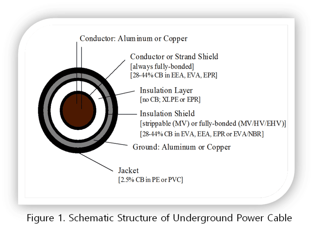 Schematic structure of underground power cable