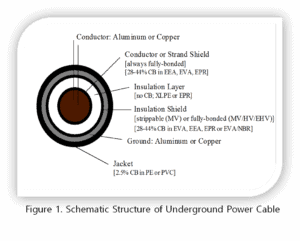 Schematic structure of underground power cable