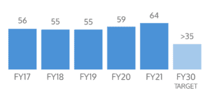 Customer Retention Progress Chart