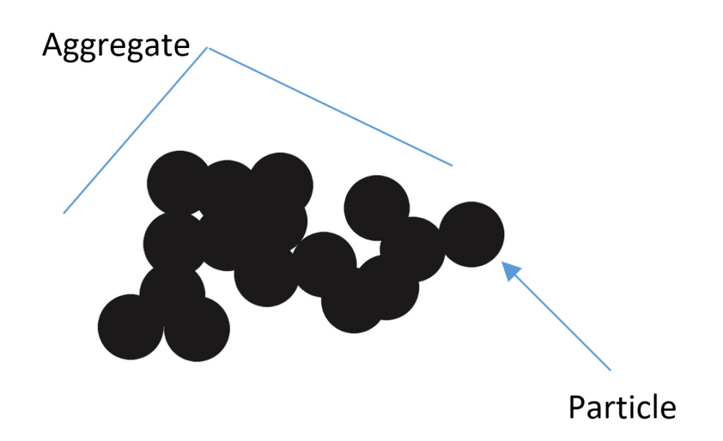 Carbon Blacks In Inkjet - Aggregate vs Particle