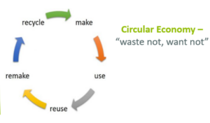 Example of a circular economy.
