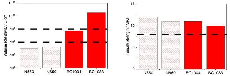 Achieving High Electrical Resistivity in Rubber Compounds