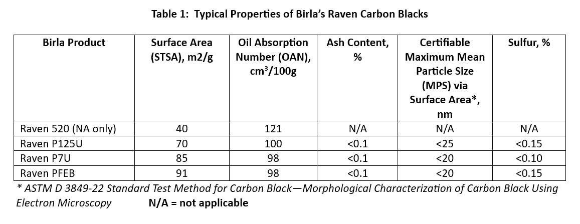 Table 1: Typical Properties of Birla’s Raven Carbon Blacks