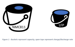 Figure 1 - Buckets represent capacity, open tops represent charge/discharge rate