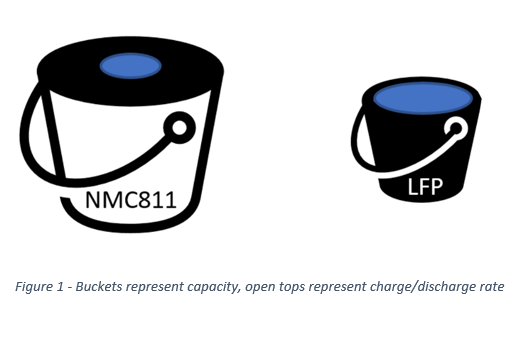 Figure 1 - Buckets represent capacity, open tops represent charge/discharge rate