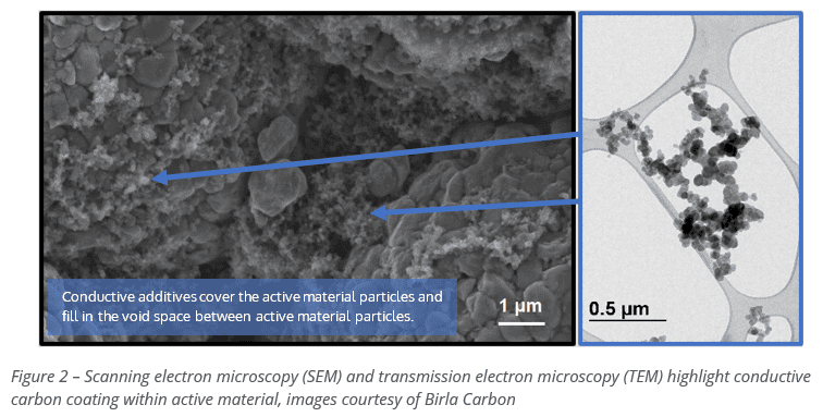 Figure 2 – Scanning electron microscopy (SEM) and transmission electron microscopy (TEM) highlight conductive carbon coating within active material, images courtesy of Birla Carbon