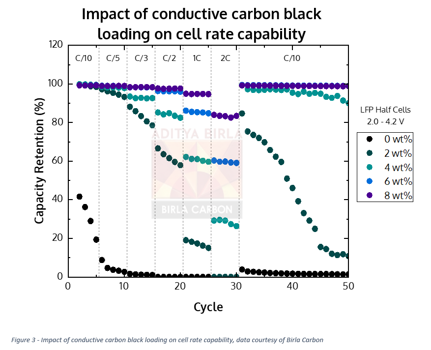 Figure 3 - Impact of conductive carbon black loading on cell rate capability, data courtesy of Birla Carbon