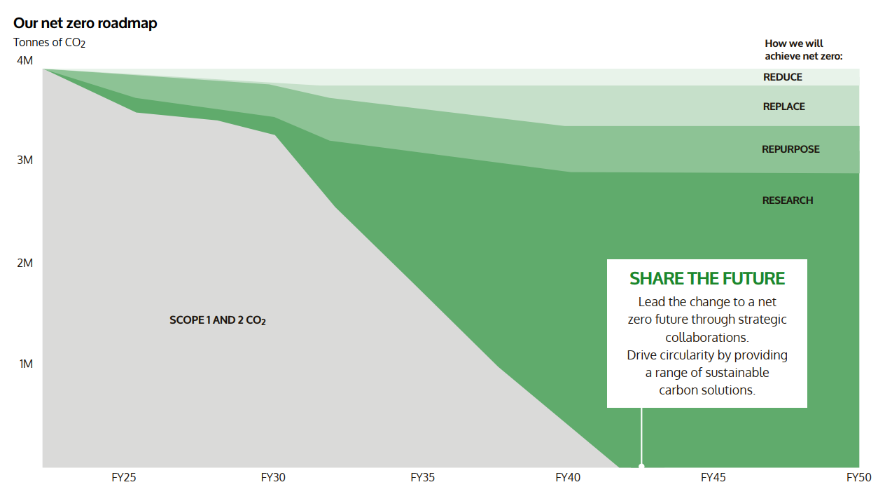 Birla Carbon Net Zero Roadmap