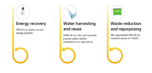 Circularity through daily operations