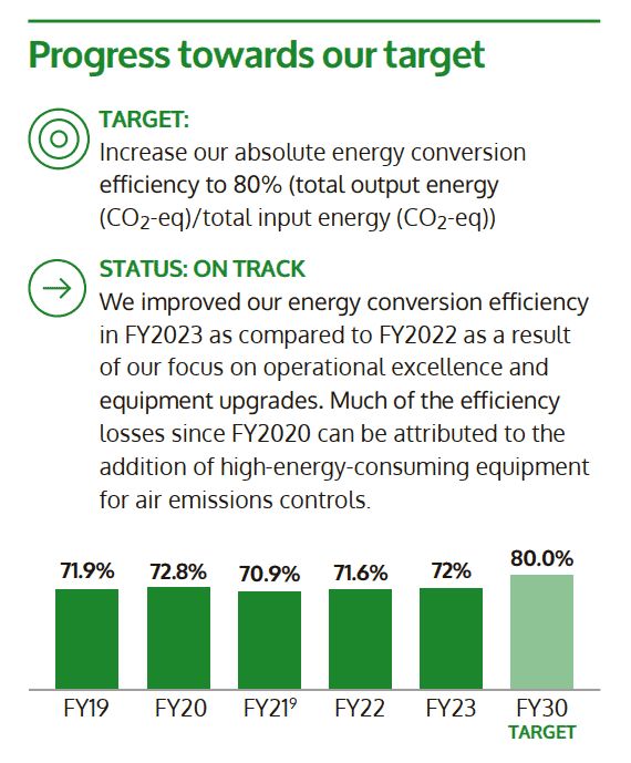 Net Zero 2050 Progress