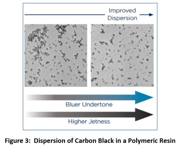 Extracting Value from Carbon Black to Meet High Jetness Demands - Figure 3