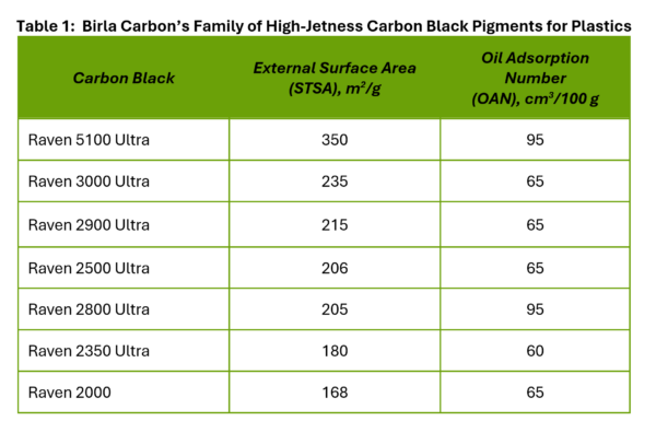 High-Jetness Carbon Black Pigments For Plastics Table 1