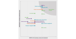sustainability materiality matrix