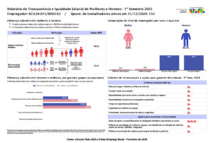 Brazil Transparency and Equal Pay - March 2025