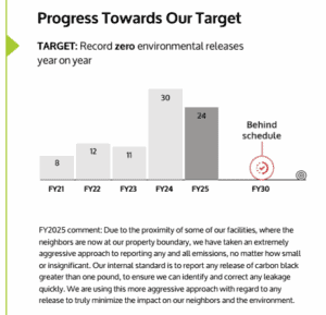 Air Emissions Progress