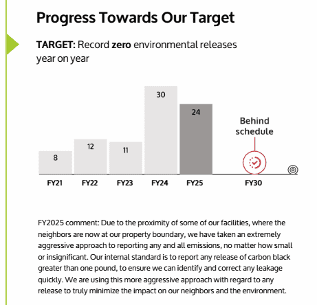 Air Emissions Progress