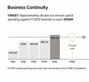 Business Continuity Progress