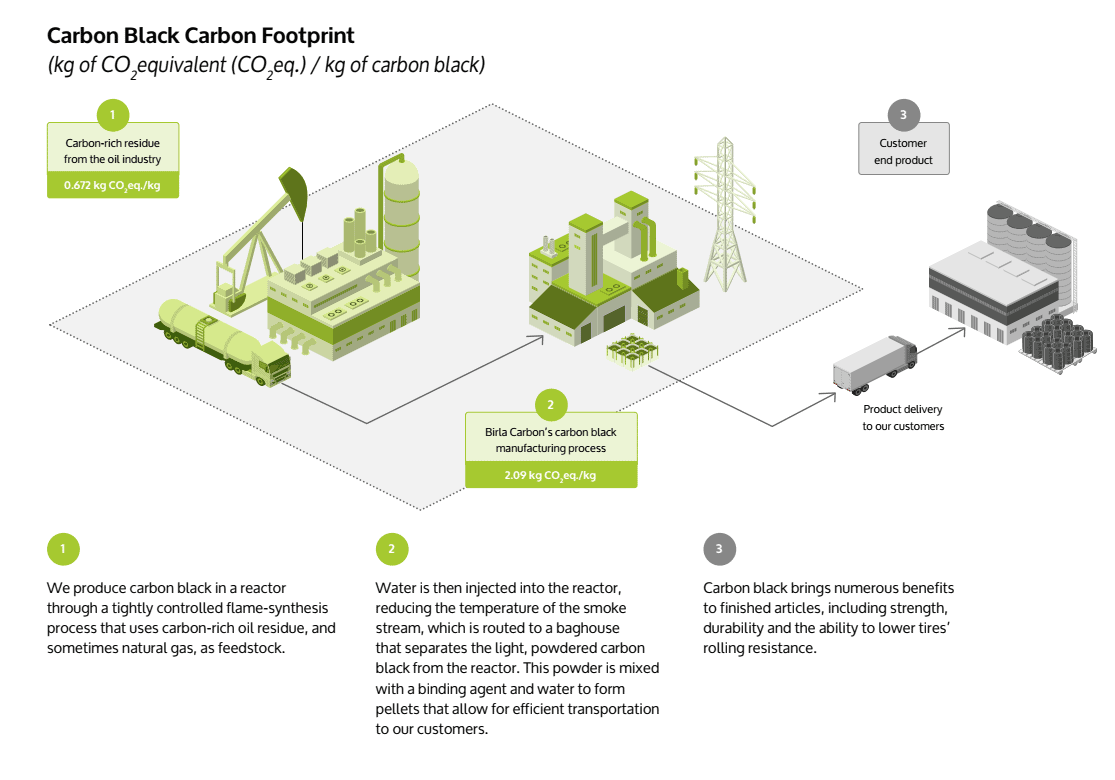 Carbon Black Footprint