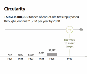 Circularity Progress