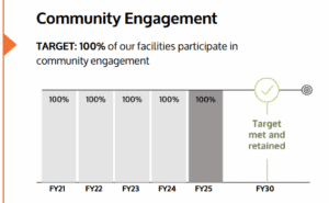 Community Engagement Progress