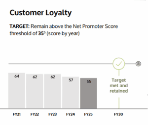 Customer Loyalty Progress