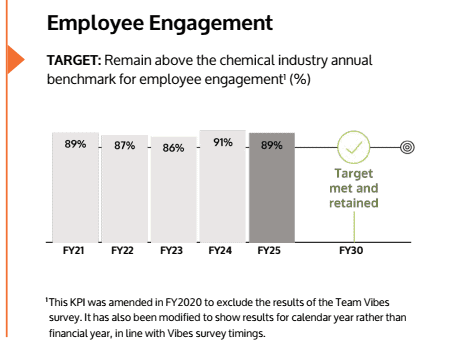 Employee Engagement Progress Employee Engagement Progress