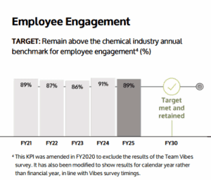 Employee Engagement Progress