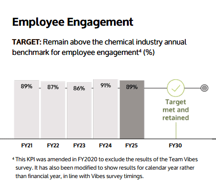 Employee Engagement Progress Employee Engagement Progress