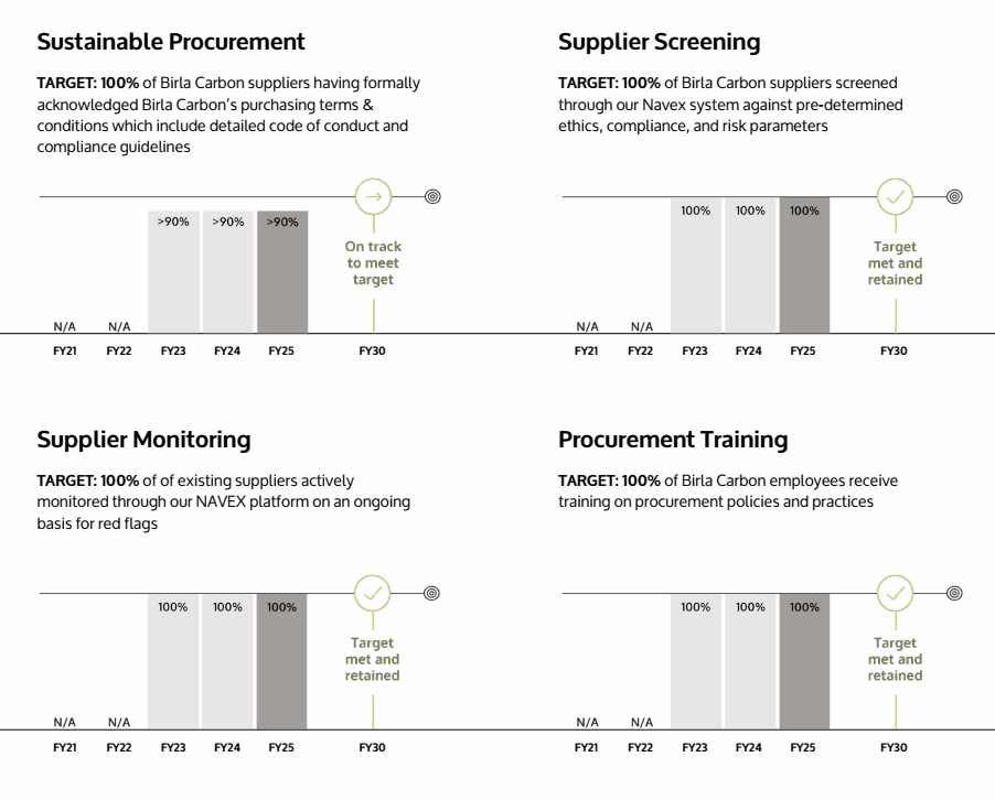 Procurement Progress