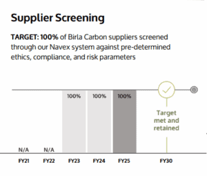 Supplier Screening Progress