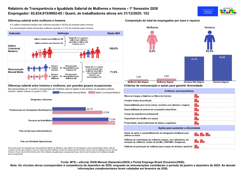 Brazil Transparency and Equal Pay - April 2026