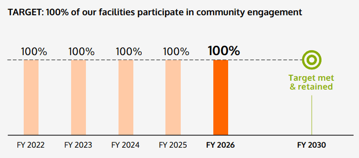 Community Engagement Target Community Engagement Target
