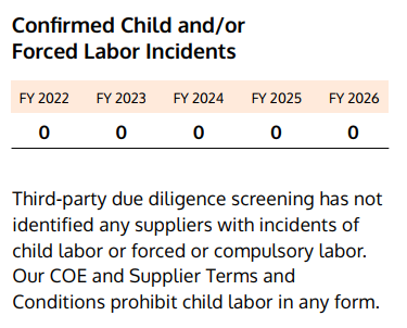 Confirmed child labor incidents Confirmed child labor incidents