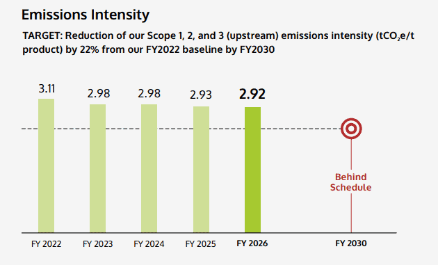 Emissions Intensity Emissions Intensity