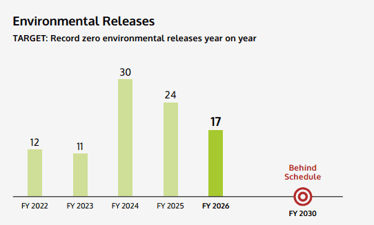 Environmental Releases Environmental Releases