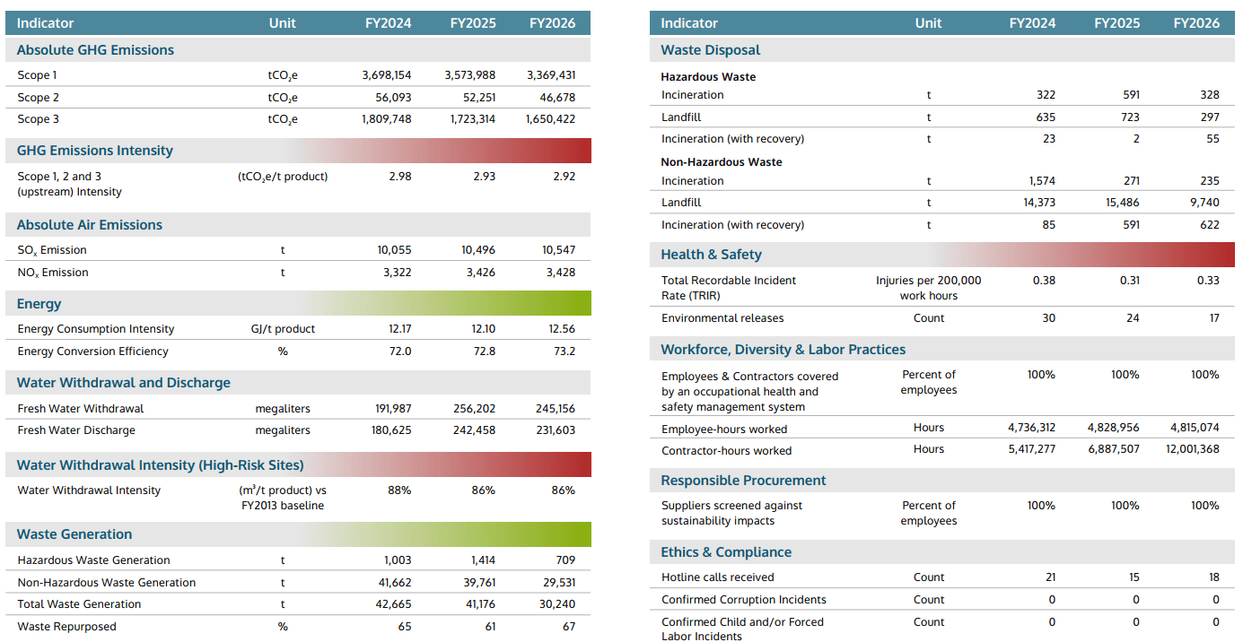 Sustainability Performance Dashboard 2