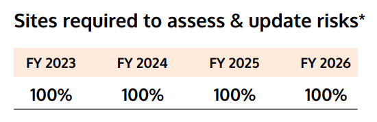 Sites required to assess Sites required to assess