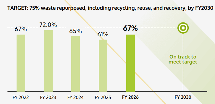 Waste Targets Waste Targets